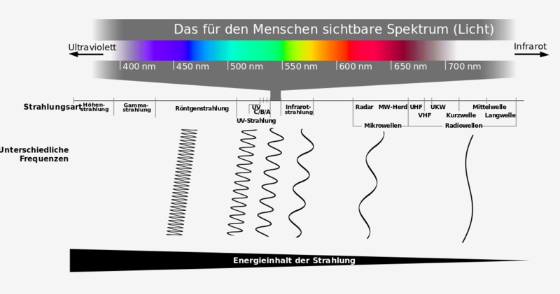 Datei:Elektromagnetisches Spektrum vereinfacht ohne Wirkung.svg