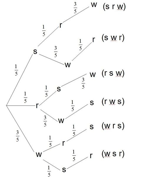 Datei:Anwendungsbeispiel Urne 2 Baumdiagramm 2.jpg