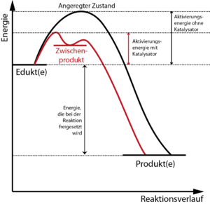 Energiediagramm einer exothermen Reaktion mit Katalysator