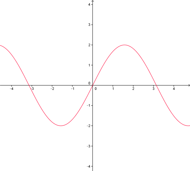 Datei:2sin(x).png