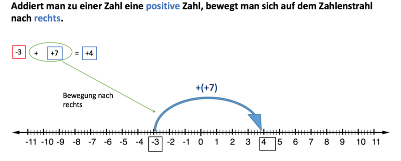 Datei:Addition positiver Zahl.png