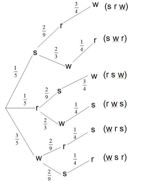 Datei:Anwendungsbeispiel Urne 2 Baumdiagramm.jpg