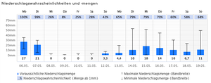 Grafik 2: Bildschirmaufnahme von https://kachelmannwetter.com