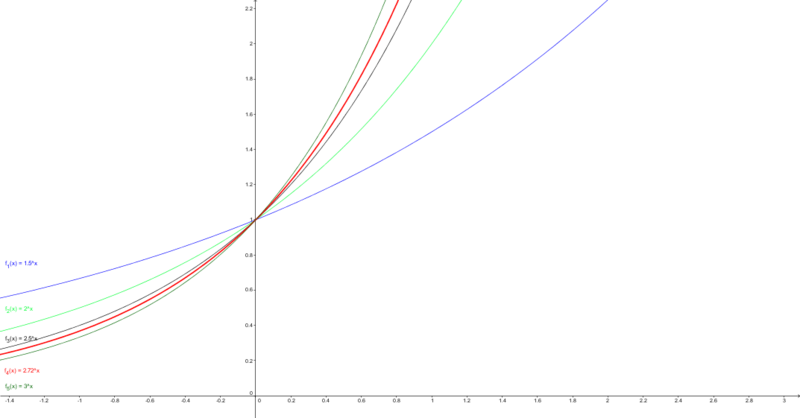 Datei:Exponential- und e-Funktion.png