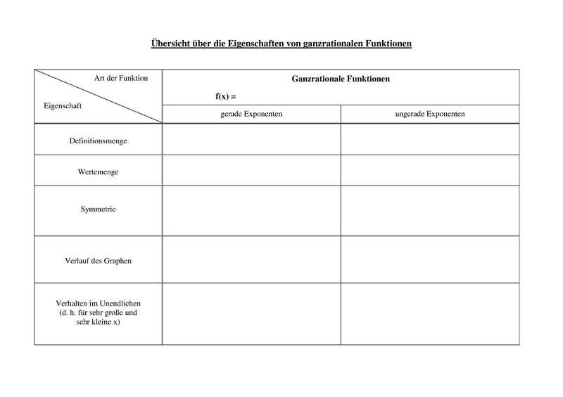 Datei:Übersicht über die Eigenschaften von ganzrationalen Funktionen.pdf