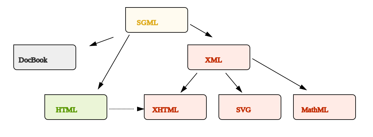 Html xhtml xml. XML html. SGML пример. SGML стандарт. Структура документа SGML.