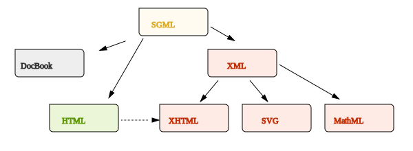 Entwicklung von Auszeichnungssprachen wie SGML, HTML, XML und XML-Dialekten wie SVG